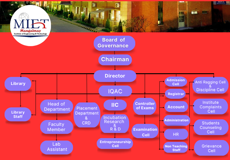 organogram